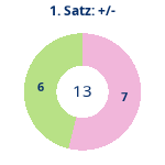 Donutdiagramm Satz 1: Gewonnen vs. verloren