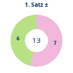 Donutdiagramm Satz 1: Gewonnen vs. verloren