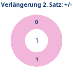 Donutdiagramm Verlängerung Satz 2: Gewonnen vs. verloren