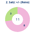 Donutdiagramm Satz 2: Gewonnen vs. verloren (reno)