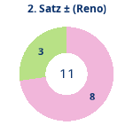 Donutdiagramm Satz 2: Gewonnen vs. verloren (reno)