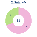 Donutdiagramm Satz 2: Gewonnen vs. verloren