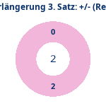 Donutdiagramm Verlängerung Satz 3: Gewonnen vs. verloren (reno)