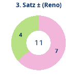 Donutdiagramm Satz 3: Gewonnen vs. verloren (reno)