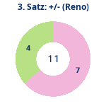 Donutdiagramm Satz 3: Gewonnen vs. verloren (reno)