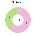Donutdiagramm Satz 3: Gewonnen vs. verloren