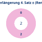 Donutdiagramm Verlängerung Satz 4: Gewonnen vs. verloren (reno)