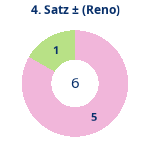 Donutdiagramm Satz 4: Gewonnen vs. verloren (reno)