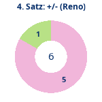 Donutdiagramm Satz 4: Gewonnen vs. verloren (reno)