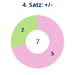 Donutdiagramm Satz 4: Gewonnen vs. verloren