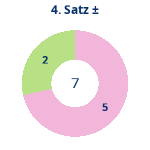 Donutdiagramm Satz 4: Gewonnen vs. verloren
