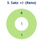 Donutdiagramm Satz 5: Gewonnen vs. verloren (reno)