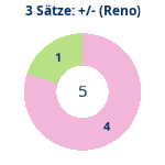 Donutdiagramm 3-Satz-Spiele: Gewonnen vs. verloren (reno)