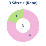 Donutdiagramm 3-Satz-Spiele: Gewonnen vs. verloren (reno)