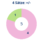 Donutdiagramm 4-Satz-Spiele: Gewonnen vs. verloren