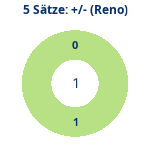 Donutdiagramm 5-Satz-Spiele: Gewonnen vs. verloren (reno)