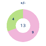 Donutdiagramm Gewonnen vs. verloren