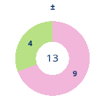 Donutdiagramm Gewonnen vs. verloren