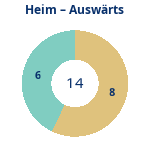 Donutdiagramm Anzahl Heim- und Auswärtsspiele
