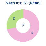 Donutdiagramm Nach 0:1: Gewonnen vs. verloren (reno)