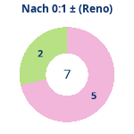 Donutdiagramm Nach 0:1: Gewonnen vs. verloren (reno)