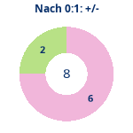 Donutdiagramm Nach 0:1: Gewonnen vs. verloren