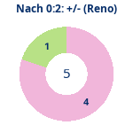 Donutdiagramm Nach 0:2: Gewonnen vs. verloren (reno)