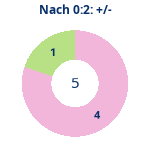 Donutdiagramm Nach 0:2: Gewonnen vs. verloren