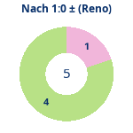 Donutdiagramm Nach 1:0: Gewonnen vs. verloren (reno)