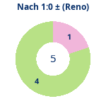 Donutdiagramm Nach 1:0: Gewonnen vs. verloren (reno)