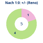 Donutdiagramm Nach 1:0: Gewonnen vs. verloren (reno)