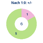 Donutdiagramm Nach 1:0: Gewonnen vs. verloren