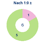 Donutdiagramm Nach 1:0: Gewonnen vs. verloren