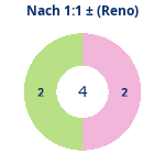 Donutdiagramm Nach 1:1: Gewonnen vs. verloren (reno)