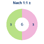 Donutdiagramm Nach 1:1: Gewonnen vs. verloren