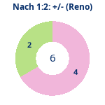 Donutdiagramm Nach 1:2: Gewonnen vs. verloren (reno)