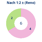 Nach 1:2: Gewonnen vs. verloren (reno). Donutdiagramm Nach 1:2: Gewonnen vs. verloren (reno)
