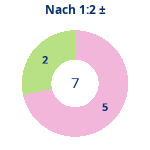 Nach 1:2: Gewonnen vs. verloren. Donutdiagramm Nach 1:2: Gewonnen vs. verloren