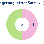 Donutdiagramm Verlängerung letzter Satz: Gewonnen vs. verloren (reno)