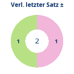 Verlängerung letzter Satz: Gewonnen vs. verloren. Donutdiagramm Verlängerung letzter Satz: Gewonnen vs. verloren