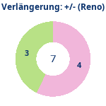 Donutdiagramm Verlängerung: Gewonnen vs. verloren (reno)
