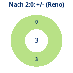 Donutdiagramm Nach 2:0: Gewonnen vs. verloren (reno)