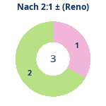 Nach 2:1: Gewonnen vs. verloren (reno). Donutdiagramm Nach 2:1: Gewonnen vs. verloren (reno)