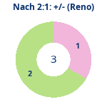 Donutdiagramm Nach 2:1: Gewonnen vs. verloren (reno)