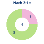 Nach 2:1: Gewonnen vs. verloren. Donutdiagramm Nach 2:1: Gewonnen vs. verloren