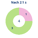 Donutdiagramm Nach 2:1: Gewonnen vs. verloren