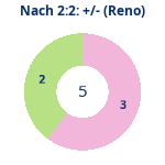 Donutdiagramm Nach 2:2: Gewonnen vs. verloren (reno)