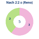 Donutdiagramm Nach 2:2: Gewonnen vs. verloren (reno)