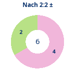 Nach 2:2: Gewonnen vs. verloren. Donutdiagramm Nach 2:2: Gewonnen vs. verloren
