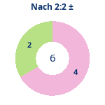 Donutdiagramm Nach 2:2: Gewonnen vs. verloren